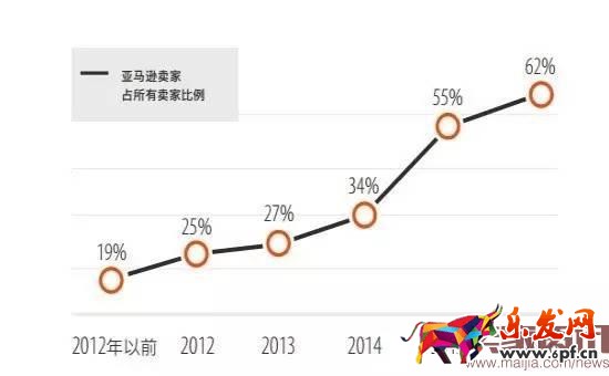 超半數出口賣家貨源來自阿里系?