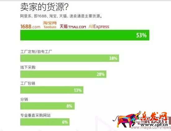 超半數出口賣家貨源來自阿里系?
