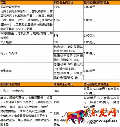 開通亞馬遜北美站要花多少錢?