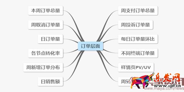 電商運營常見的數(shù)據(jù)分析要素 電商運營常見的數(shù)據(jù)分析要素