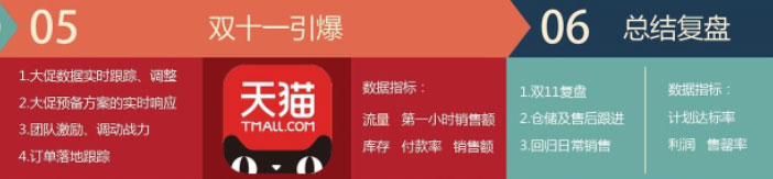 備戰(zhàn)雙11的六個(gè)關(guān)鍵節(jié)點(diǎn) 如何備戰(zhàn)雙十一