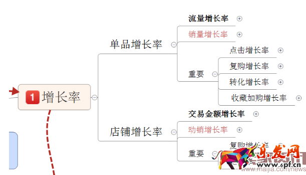 四步讓你掌握數據運營的核心之四率運營! 四步讓你掌握數據運營的核心之四率運營!