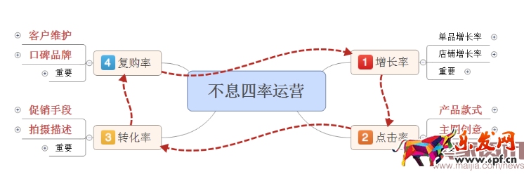 四步讓你掌握數據運營的核心之四率運營! 四步讓你掌握數據運營的核心之四率運營!