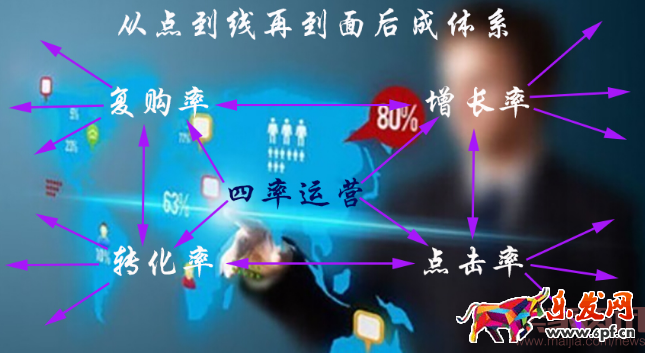 四步讓你掌握數據運營的核心之四率運營! 四步讓你掌握數據運營的核心之四率運營!