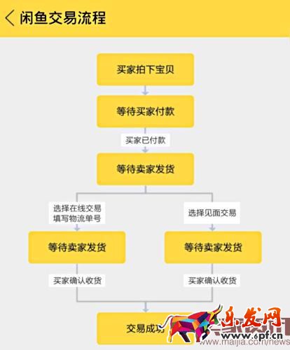 淘寶閑魚交易流程解析 淘寶閑魚交易流程解析