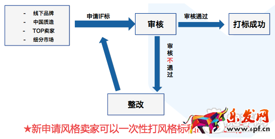 淘寶iFashion內(nèi)衣認證規(guī)則