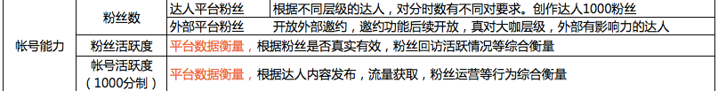淘寶達人認證達人規則變更