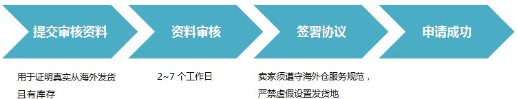 速賣通海外倉如何申請 速賣通海外倉如何申請