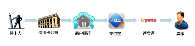拒付和速賣通平臺糾紛有什么區(qū)別 拒付和速賣通平臺糾紛有什么區(qū)別
