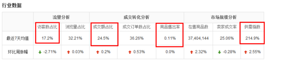 速賣通數據分析 速賣通數據分析