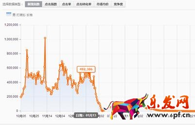 直通車數據