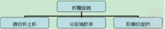 折贈促銷，給顧客真正的實惠