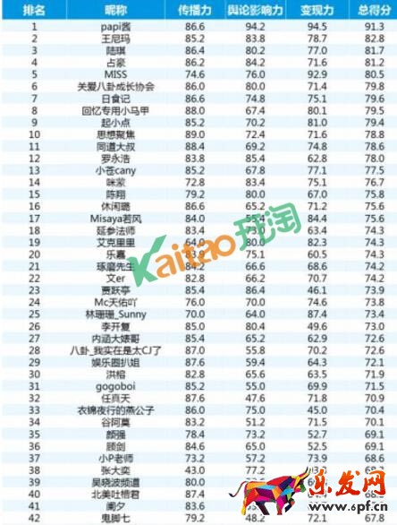 2016網絡紅人排行榜