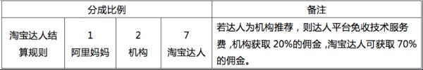 淘寶達(dá)人傭金收費(fèi)標(biāo)準(zhǔn)
