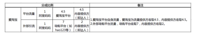 淘寶達(dá)人傭金收費(fèi)標(biāo)準(zhǔn)