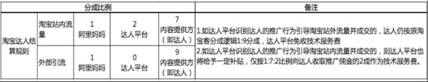 淘寶達(dá)人傭金收費(fèi)標(biāo)準(zhǔn)