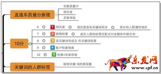 直通車(chē)