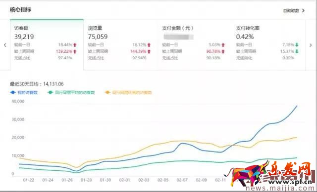 店鋪轉(zhuǎn)化率太差怎么辦?看這篇就夠了 店鋪轉(zhuǎn)化率太差怎么辦?看這篇就夠了