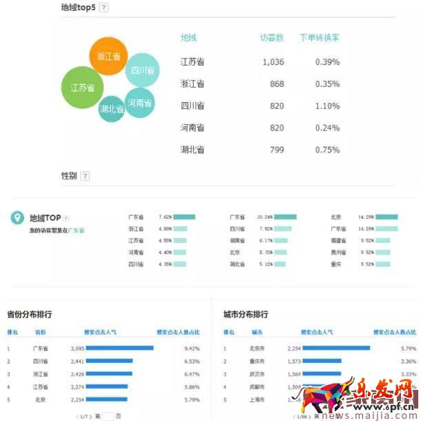 店鋪轉(zhuǎn)化率太差怎么辦?看這篇就夠了 店鋪轉(zhuǎn)化率太差怎么辦?看這篇就夠了