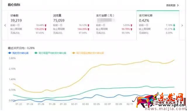店鋪轉(zhuǎn)化率太差怎么辦?看這篇就夠了 店鋪轉(zhuǎn)化率太差怎么辦?看這篇就夠了