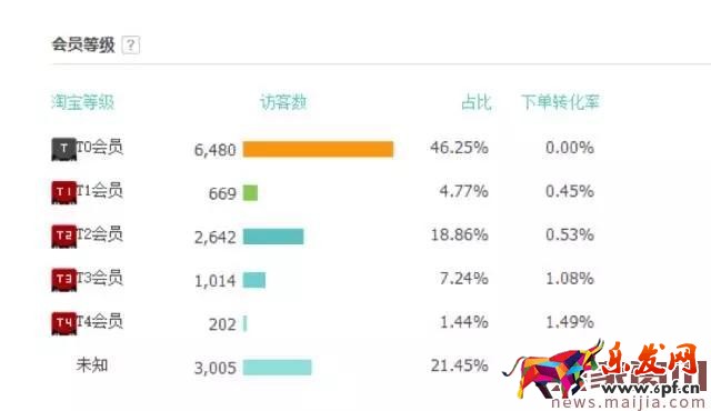 店鋪轉(zhuǎn)化率太差怎么辦?看這篇就夠了 店鋪轉(zhuǎn)化率太差怎么辦?看這篇就夠了
