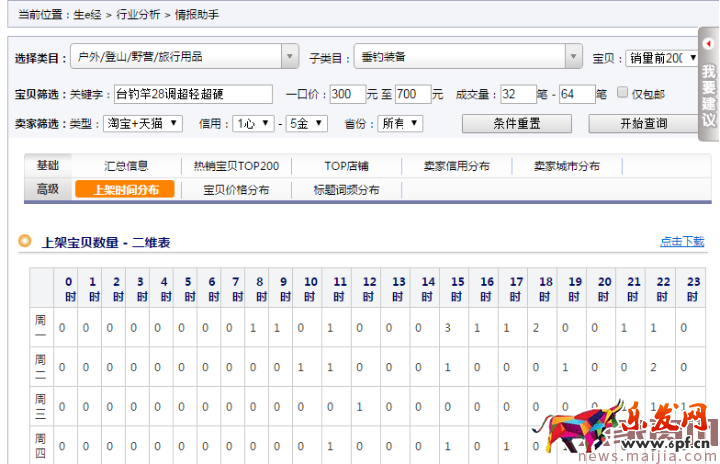 淘寶必讀:巧用上下架時間獲取排名權重 淘寶必讀:巧用上下架時間獲取排名權重