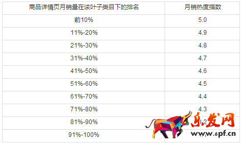 月銷熱度指數(shù)