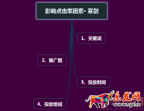 直通車(chē)分時(shí)螺旋遞加玩法[系列分享]