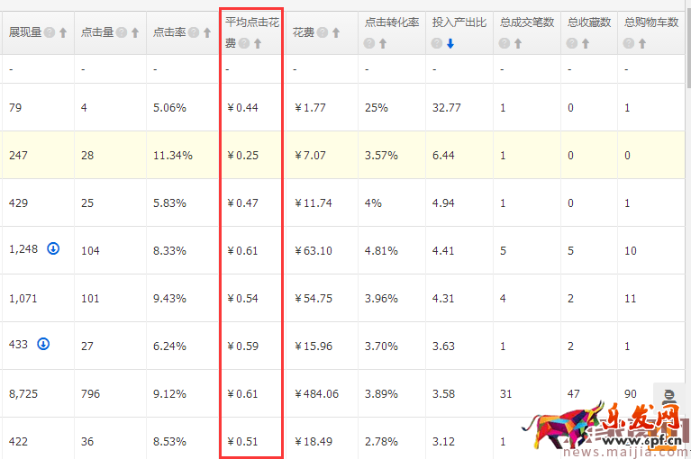 如何降低直通車平均點(diǎn)擊花費(fèi)? 如何降低直通車平均點(diǎn)擊花費(fèi)?