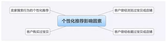 5個小技巧讓你新品4天流量3000+