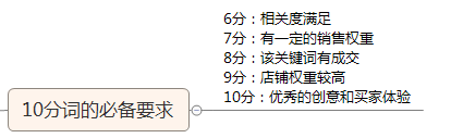 怎樣提高直通車質量得分？不刷單照樣行