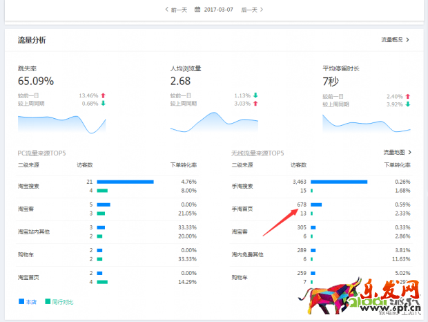 搜索訪客日過5000增速加權玩法