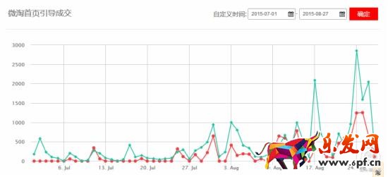手把手教你做好淘寶無線端優(yōu)化