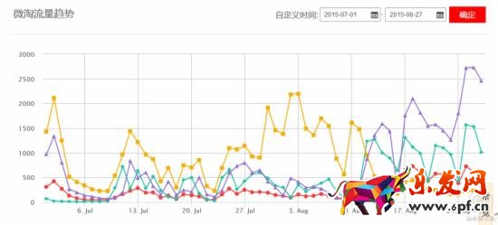 手把手教你做好淘寶無線端優(yōu)化