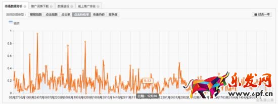 家裝主材行業直通車如何推廣？