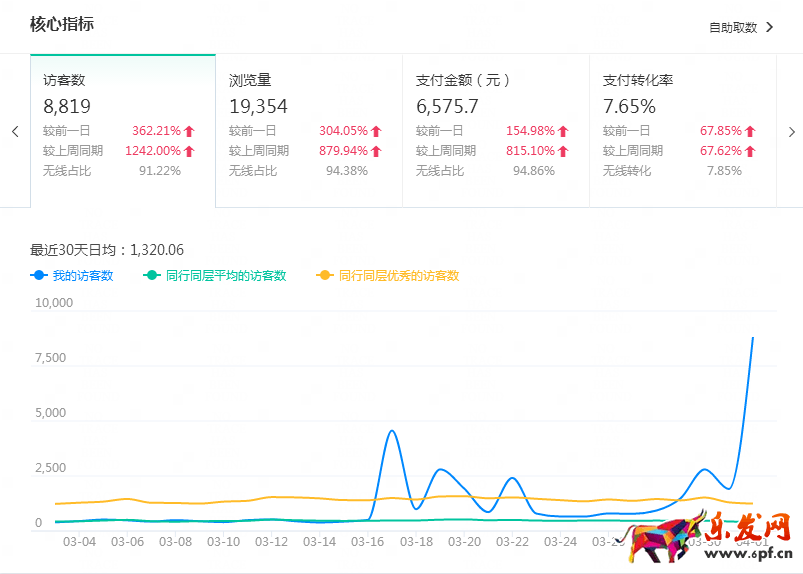 新手開店生意參謀數(shù)據(jù)分析技巧