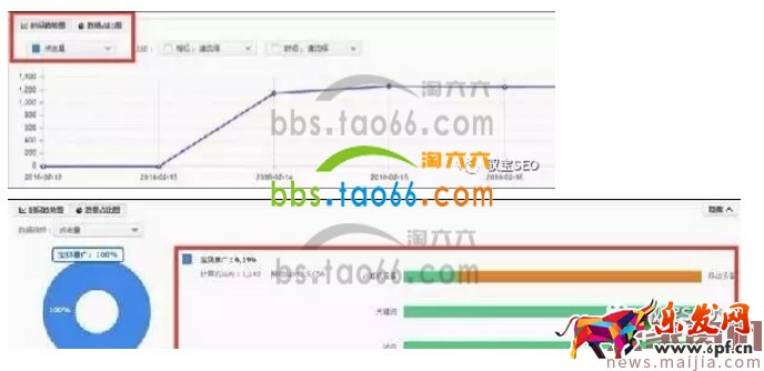 淘寶直通車報表數據解讀方法 淘寶直通車報表數據解讀方法