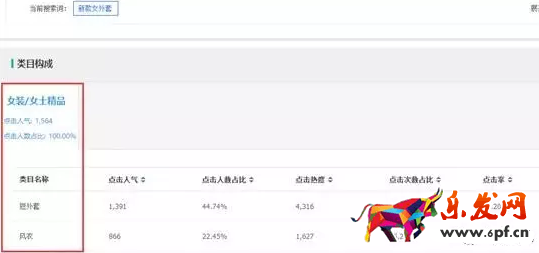 点击打开原图 你點(diǎn)擊一下“搜索詞查詢”,然后輸入產(chǎn)品詞或者類目詞(就是最核心的那個(gè)詞),我們比如說(shuō)“高跟鞋”,然后你以7天數(shù)據(jù)為基準(zhǔn),選擇無(wú)線端,點(diǎn)擊相關(guān)搜索詞: