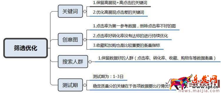 少走冤枉路,直通車選詞技巧 少走冤枉路,直通車選詞技巧