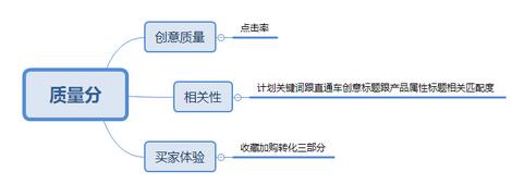 淘寶直通車