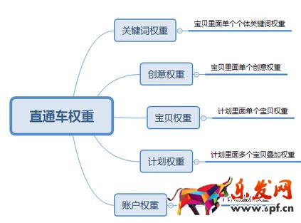 淘寶直通車