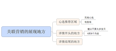 淘寶店鋪設置關聯(lián)銷售 淘寶店鋪設置關聯(lián)銷售