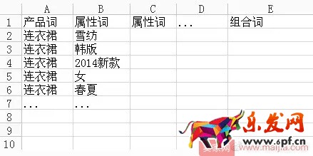 如何分析關鍵詞的價值？