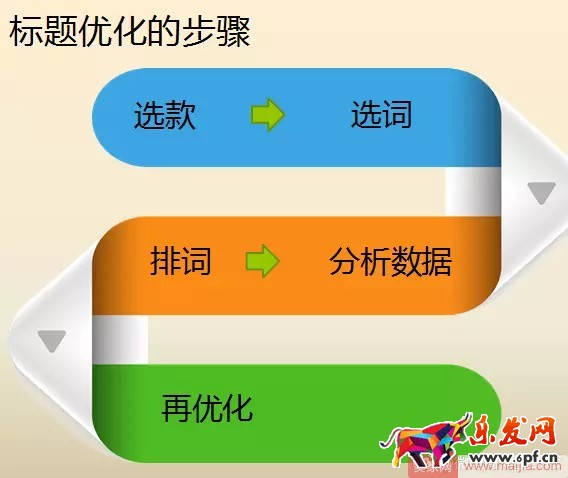 如何分析關鍵詞的價值？