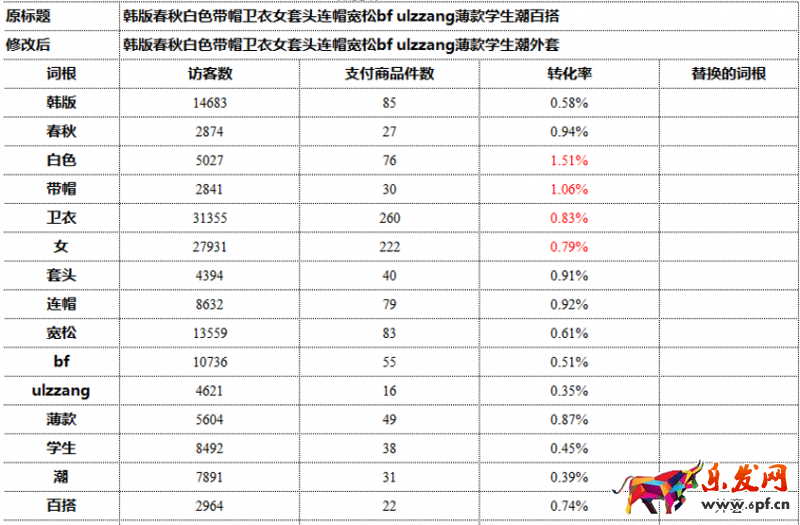 淘寶店鋪怎么優(yōu)化標(biāo)題