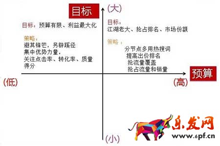 中小型賣家為何都開不好標品直通車？
