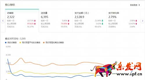新款寶貝會(huì)這些每天有流量很難嗎?