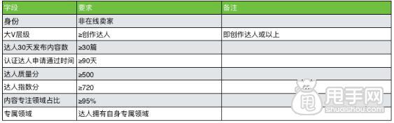淘寶生活研究所達人如何入駐
