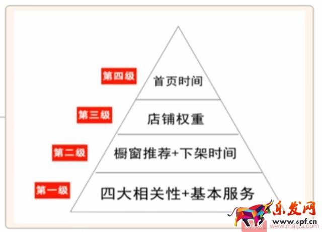 如何提高店鋪寶貝綜合排名？