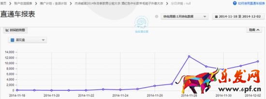 如何調整直通車定向推廣帶來大突破